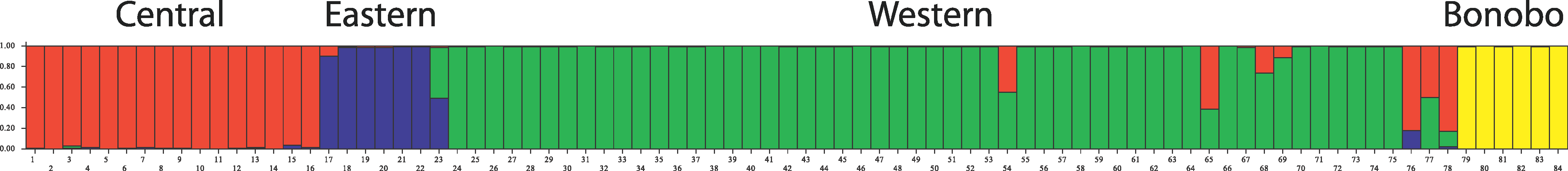 Becquet et al. (PLOS Genetics 2007) genotyped 78 common chimpanzee and 6 bonobo at over 300 polymorphic markers (in this case microsatellites, a type of multiallelic marker). They ran STRUCTURE to cluster the individuals using these data into K=4 populations. In the above figure they show each individual as a vertical bar divided into four colours depicting the estimate of the fraction of ancestry that each individual draws from each of the four estimated populations. We can see that these four colours/populations correspond to: Red, central; blue, eastern; green, western; yellow, bonobo. In their caption of this figure they say: STRUCTURE Analysis, Blinded to Population Labels, Recapitulates the Reported Population Structure of the Chimpanzees Individuals 76–-78 are reported hybrids. Only two individuals with a >5\% proportion of ancestry in more than one inferred cluster are wild born: number 54 and number 17.