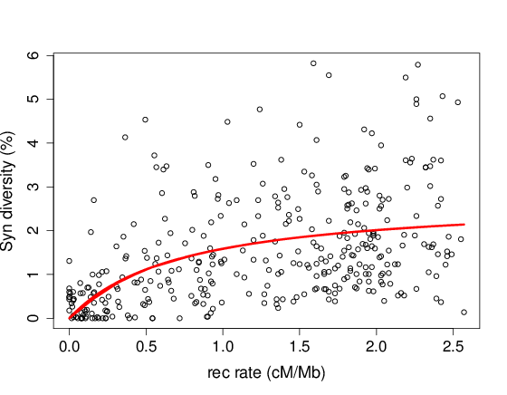 The relationship between (sex-averaged) recombination rate and synonymous site pairwise diversity (\pi) in Drosophila melanogaster using the data of Shapiro et al. 07 (kindly provided by Peter Andolfatto, see Sella et al. 09 for details). The curve is the predicted relationship between \pi and recombination rate obtained by fitting equation to this data using non-linear least squares via the nls() function in R.