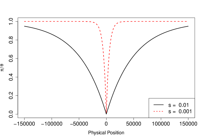 Reduction in diversity compared to its neutral expectation as a function of the distance away from a site where a selected allele has just gone to fixation. The recombination rate is r_{BP}= 1\times
10^{-8}.