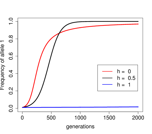 The trajectory of the frequency of allele A_1, starting from p_{0}=0.01, for a selection coefficient s=0.01 and three different dominance coefficients.